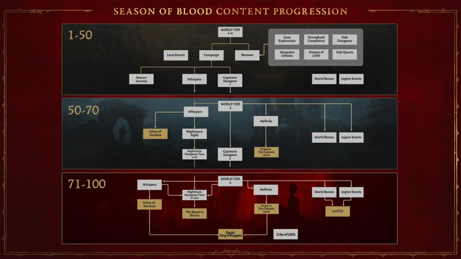 New Endgame Bosses - Season of Blood - D4