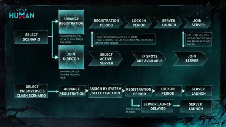 Once Human Scenario Path Tree