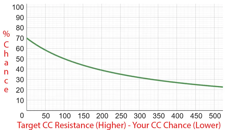 CC Formulas Chance and Resistance