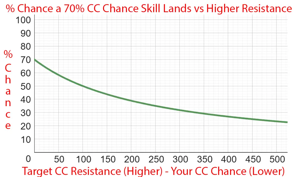 Cc Land Higher Resist V 2