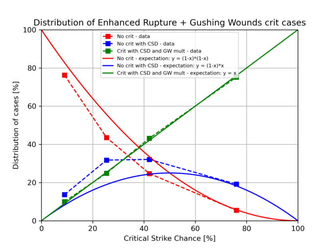 Crit Distribution 1 675 X 506