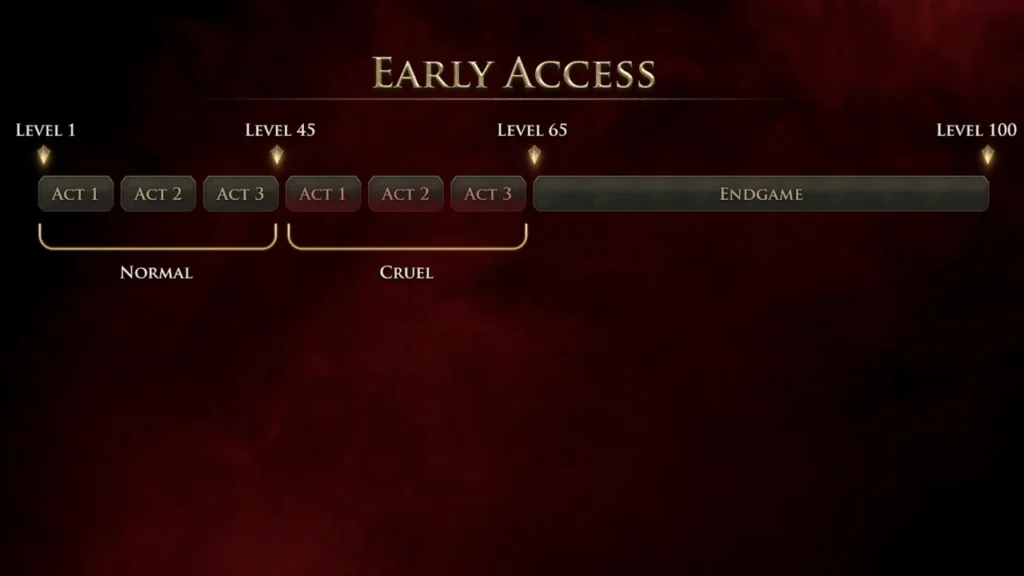 Poe 2 Earlyaccesschart Img 1 1024 X 576