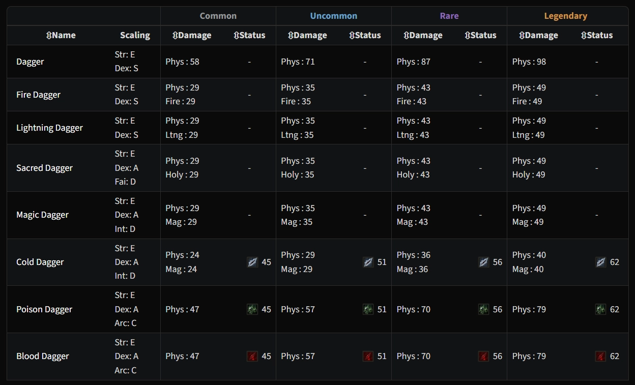 Weapon Affinity & Scaling